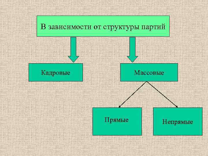 В зависимости от структуры партий Кадровые Массовые Прямые Непрямые 