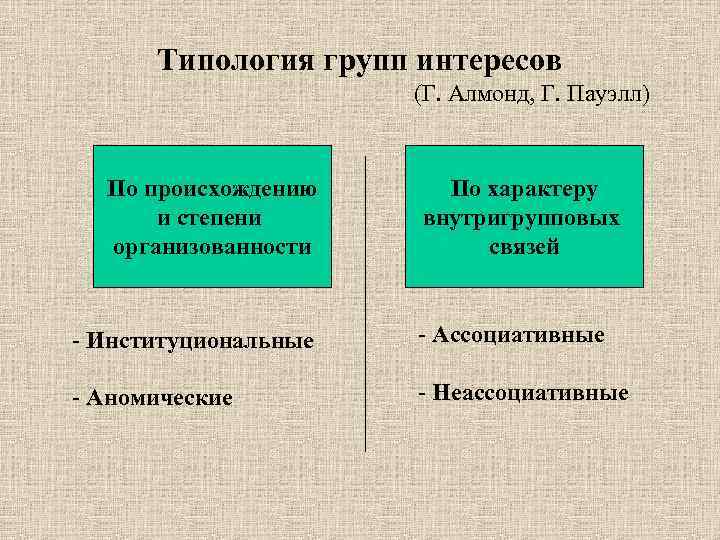 Типология групп интересов (Г. Алмонд, Г. Пауэлл) По происхождению и степени организованности По характеру