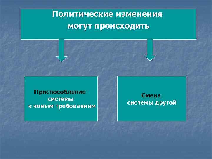 Политические изменения могут происходить Приспособление системы к новым требованиям Смена системы другой 