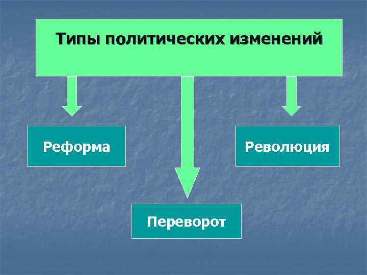 Типы политического изменения. Политические изменения и их типы. Виды политических изменений. Типы Полит изменений. Политические изменения примеры.