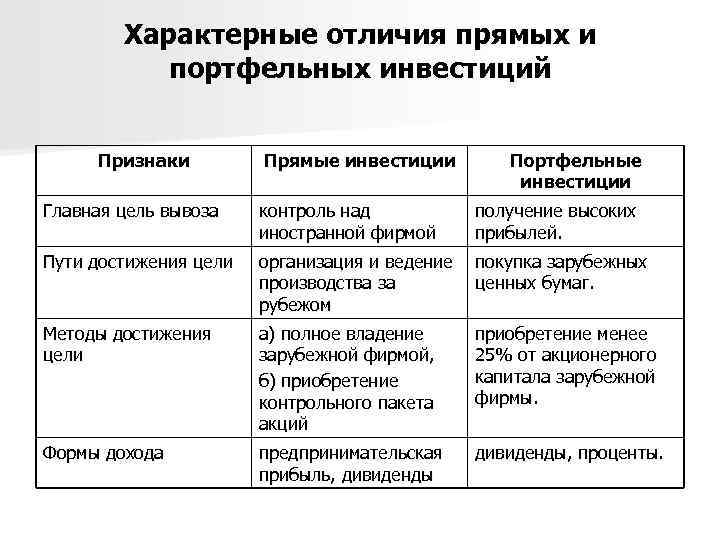 Укажите признаки инвестиций