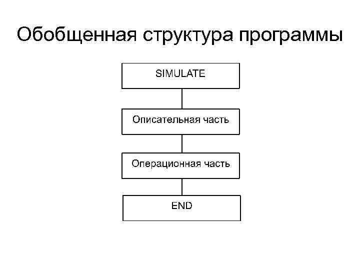 Обобщенная структура программы 