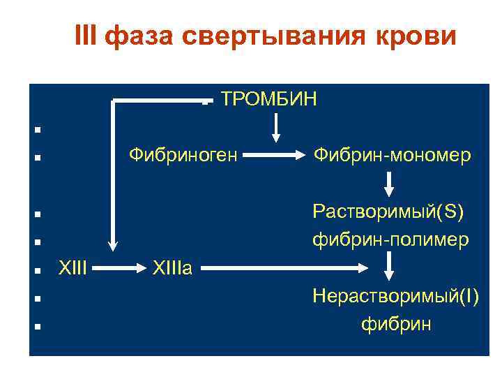 III фаза свертывания крови n ТРОМБИН n Фибриноген n Растворимый(S) фибрин-полимер n n n