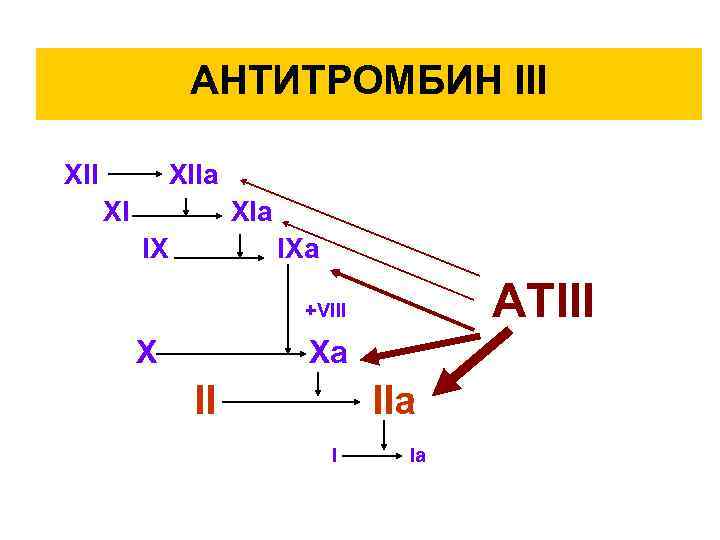 АНТИТРОМБИН III n n n XIIa XI XIa IX IXa n n n ATIII