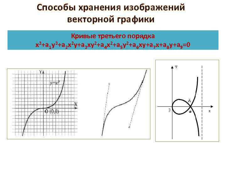 Способы хранения изображений векторной графики Кривые третьего порядка х3+а 1 у3+а 2 х2 у+а