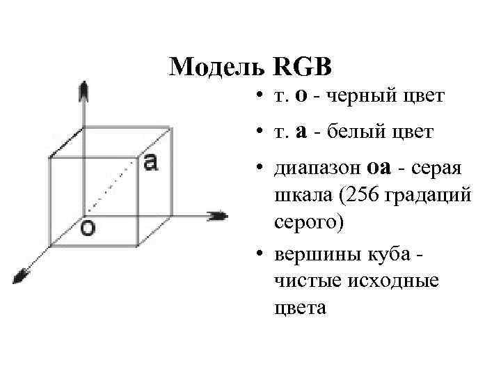 Модель RGB • т. о - черный цвет • т. а - белый цвет
