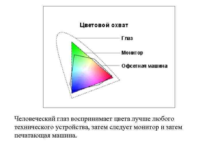 Человеческий глаз воспринимает цвета лучше любого технического устройства, затем следует монитор и затем печатающая