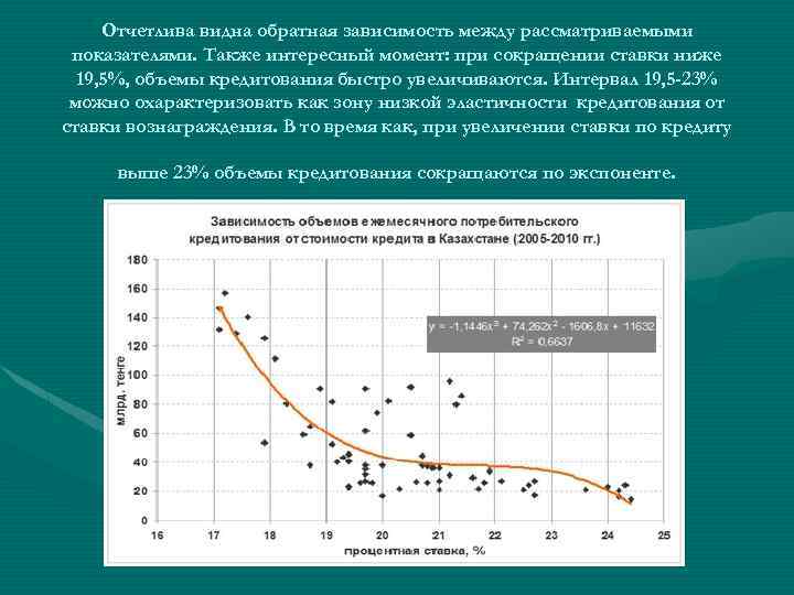 Отчетлива видна обратная зависимость между рассматриваемыми показателями. Также интересный момент: при сокращении ставки ниже