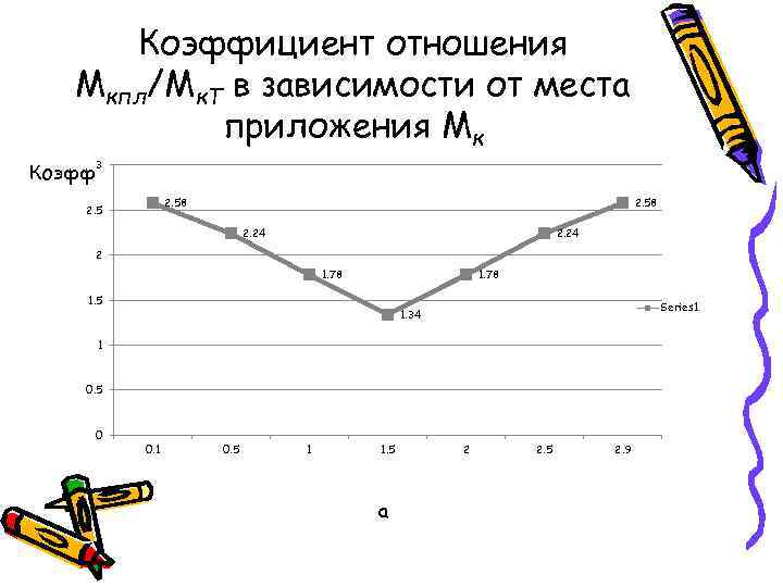 Коэффициент отношения Мкпл/Мк. Т в зависимости от места приложения Мк Коэфф 3 2. 58