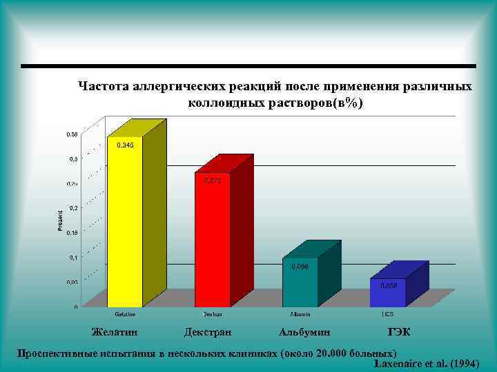 Частота аллергических реакций после применения различных коллоидных растворов(в%) Желатин Декстран Альбумин ГЭК Проспективные испытания