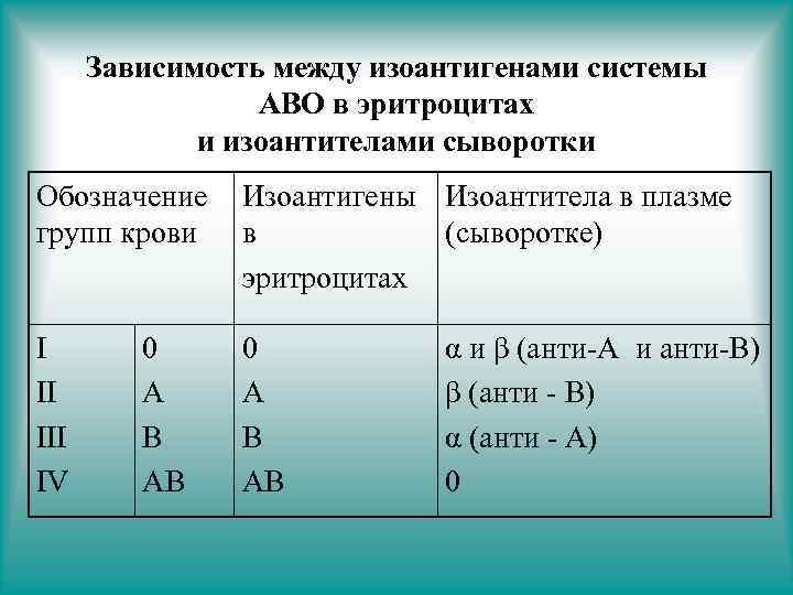 Зависимость между изоантигенами системы АВО в эритроцитах и изоантителами сыворотки Обозначение Изоантигены Изоантитела в