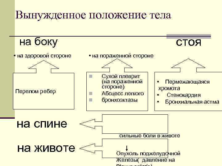 Положение больного при приступе стенокардии. Вынужденное положение. Положение ортопноэ характерно. Вынужденное положение. Вынужденные положения больного при заболеваниях сердца.