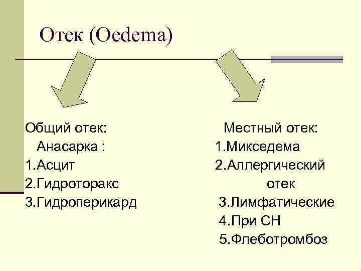 Отек (Oedema) Общий отек: Местный отек: Анасарка : 1. Микседема 1. Асцит 2. Аллергический
