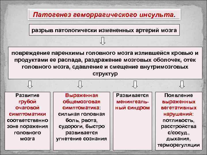 Геморрагический инсульт патогенез схема