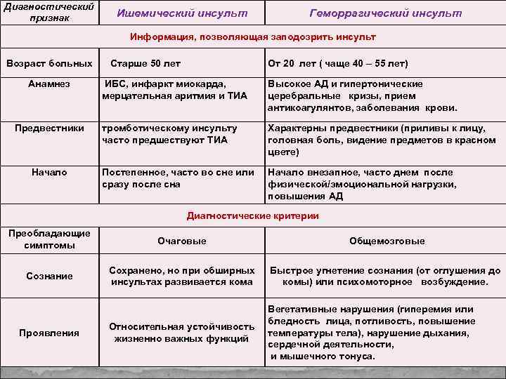 Диагностический признак Ишемический инсульт Геморрагический инсульт Информация, позволяющая заподозрить инсульт Возраст больных Анамнез Предвестники
