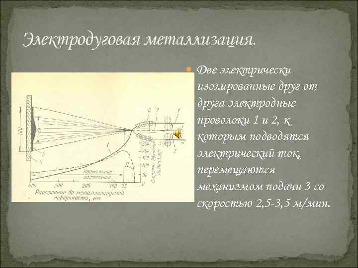 Электродуговая металлизация. Две электрически изолированные друг от друга электродные проволоки 1 и 2, к
