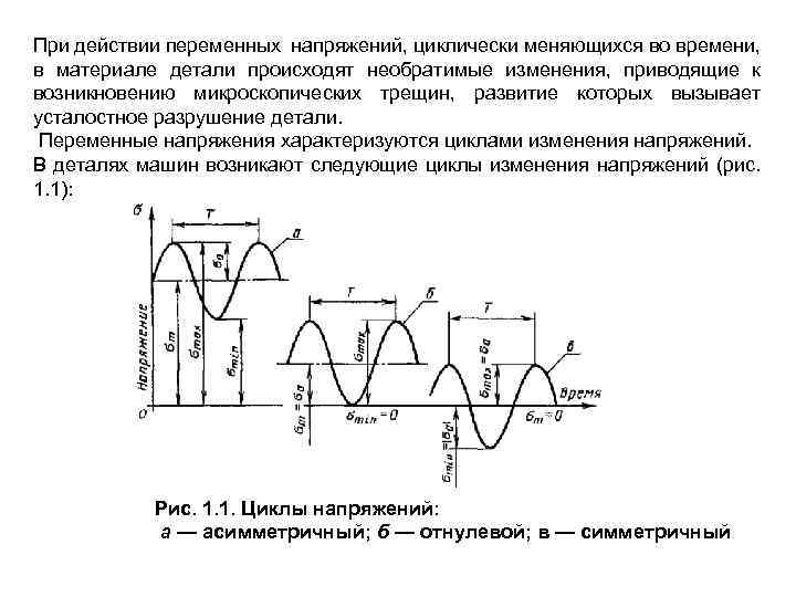 При действии переменных напряжений, циклически меняющихся во времени, в материале детали происходят необратимые изменения,