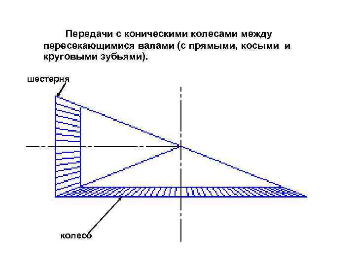 Передачи с коническими колесами между пересекающимися валами (с прямыми, косыми и круговыми зубьями). шестерня
