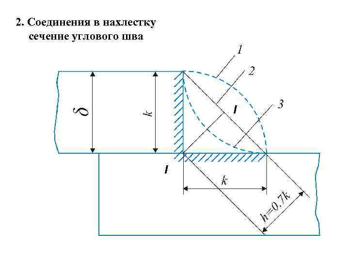 2. Соединения в нахлестку сечение углового шва I I 