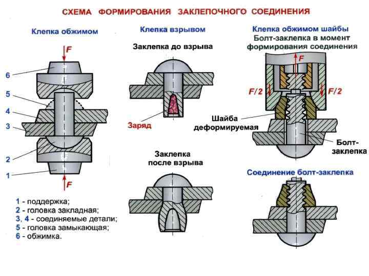 По конструктивному решению заклепочное соединение на рисунке