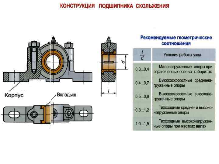 Схема подшипников скольжения