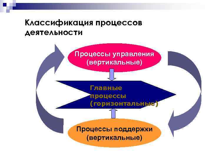 Классификация процессов деятельности Процессы управления (вертикальные) Главные процессы (горизонтальные) Процессы поддержки (вертикальные) 