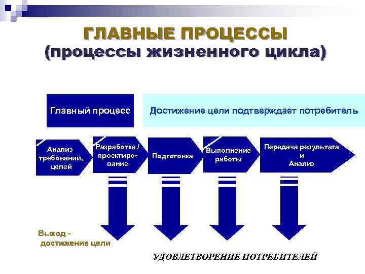 ГЛАВНЫЕ ПРОЦЕССЫ (процессы жизненного цикла) Главный процесс Анализ требований, целей Разработка / проектирование Достижение