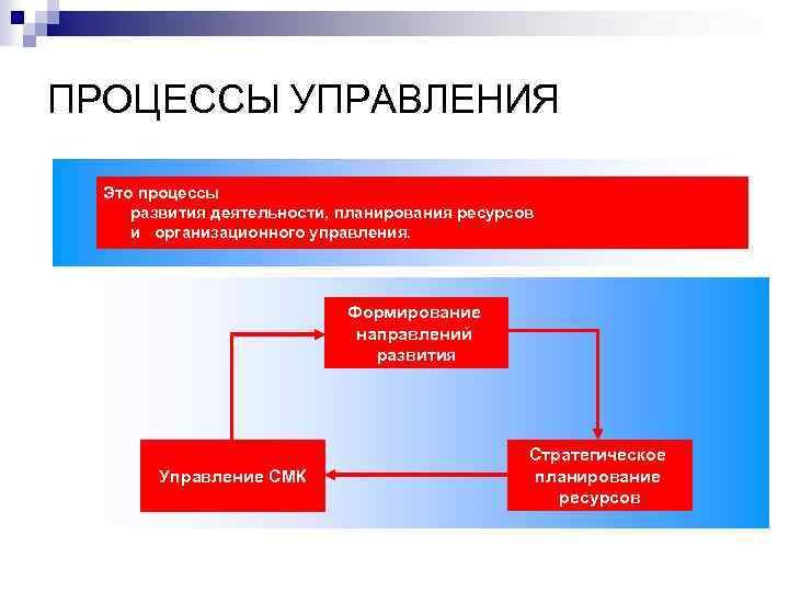 ПРОЦЕССЫ УПРАВЛЕНИЯ Это процессы развития деятельности, планирования ресурсов и организационного управления. Формирование направлений развития