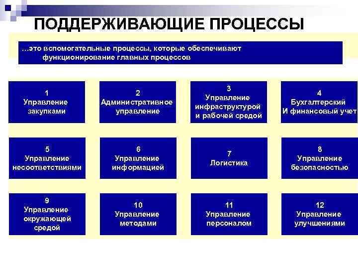 ПОДДЕРЖИВАЮЩИЕ ПРОЦЕССЫ …это вспомогательные процессы, которые обеспечивают функционирование главных процессов 1 Управление закупками 2