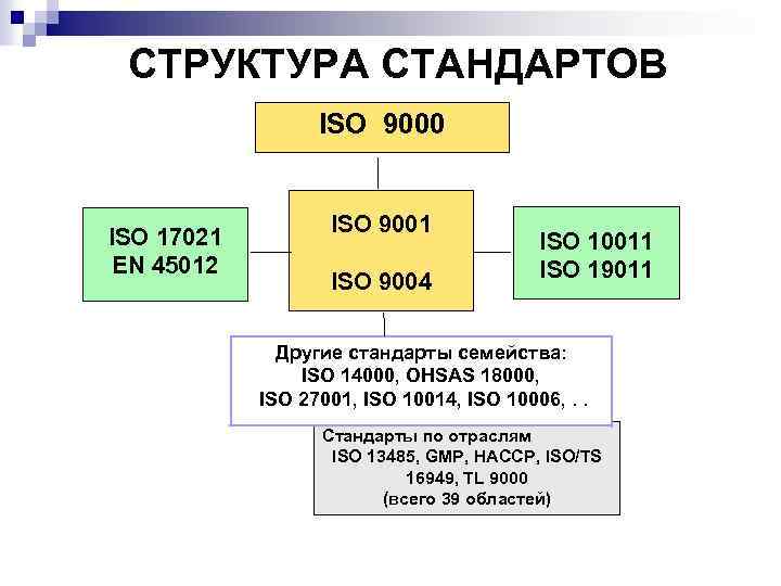 СТРУКТУРА СТАНДАРТОВ ISO 9000 ISO 17021 EN 45012 ISO 9001 ISO 9004 ISO 10011