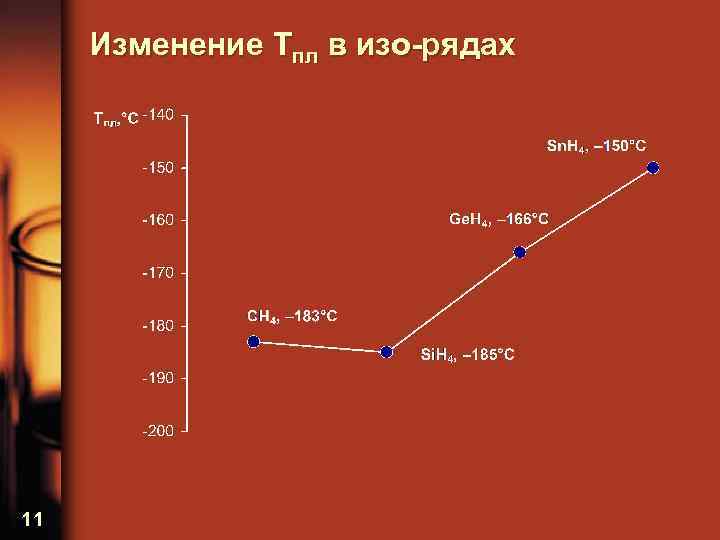 Изменение Tпл в изо-рядах 11 