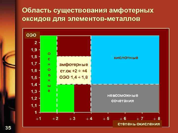 Область существования амфотерных оксидов для элементов-металлов ОЭО о с н о в н ы