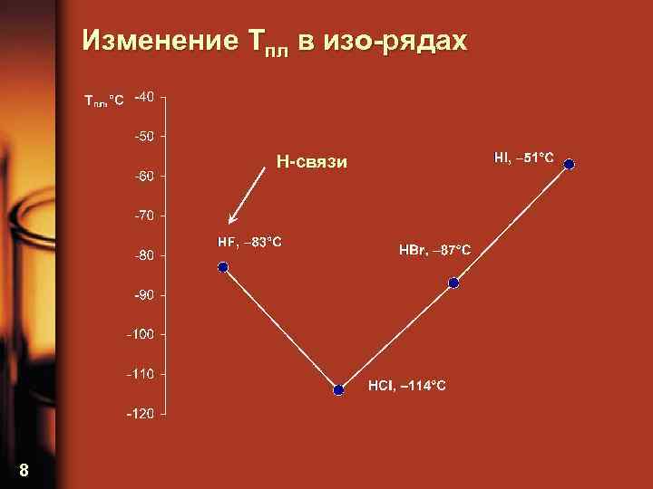 Изменение Tпл в изо-рядах H-связи 8 