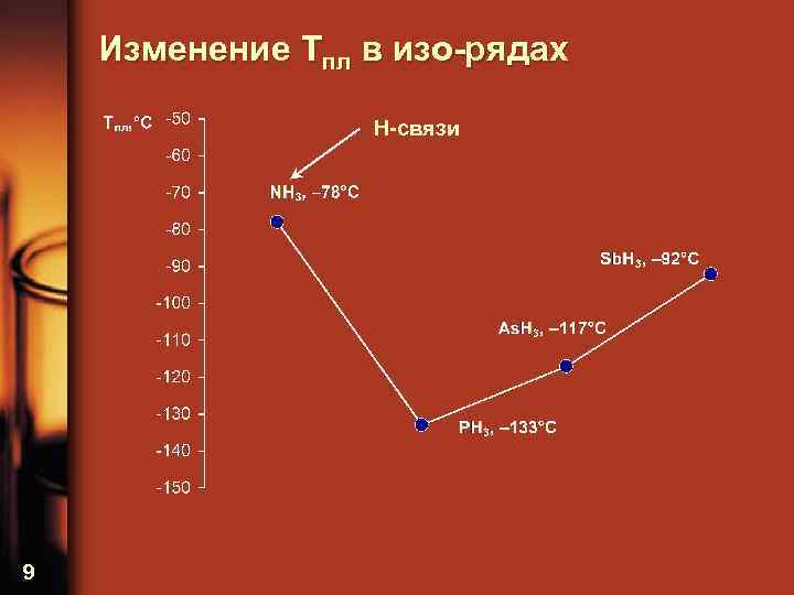 Изменение Tпл в изо-рядах H-связи 9 