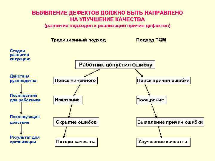 Выявление дефектов. Этап выявления дефекта. Выявленные дефекты. Определение причин возникновения дефектов..