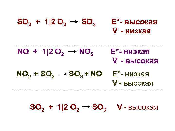 SO 2 + 1|2 O 2 SO 3 E*- высокая V - низкая NO