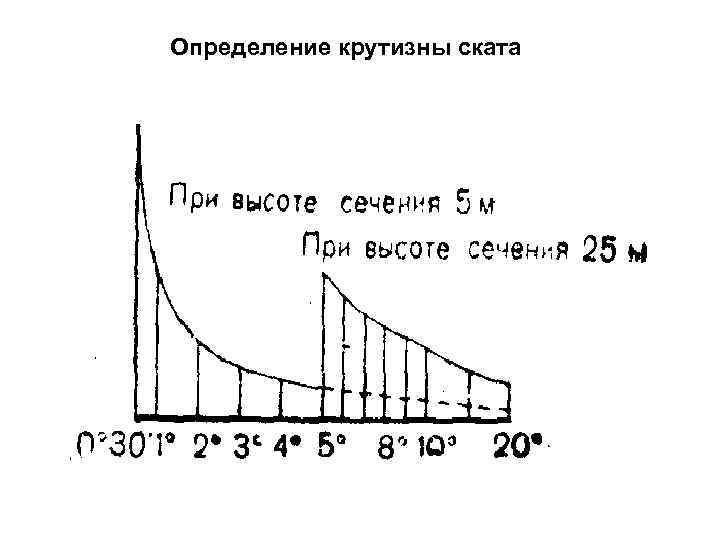 Высота сечения. График заложений в геодезии. Шкала заложений. Шкала заложений на топографической карте. Графики крутизны скатов.