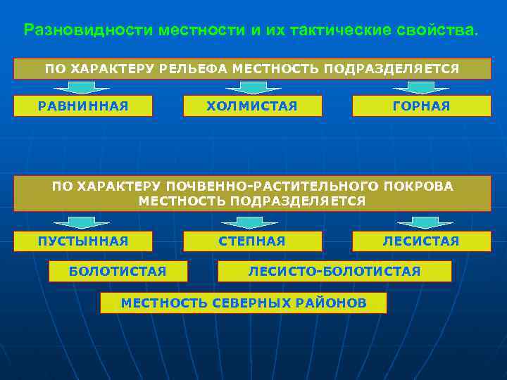 Защитные свойства местности