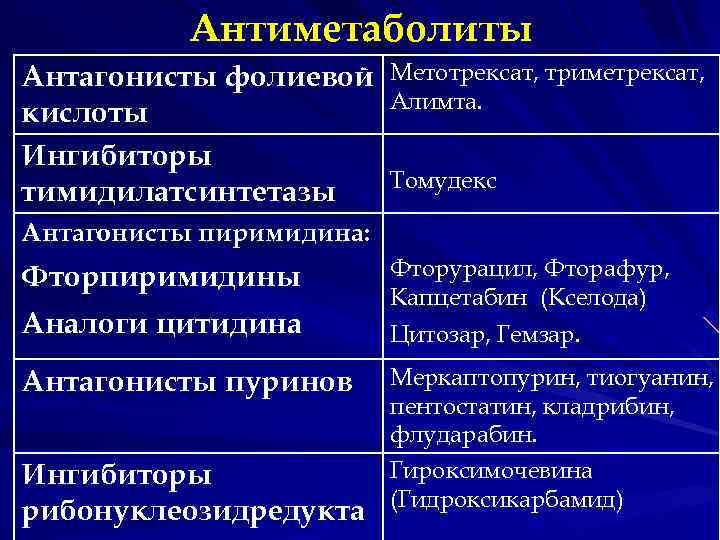 Антиметаболиты Антагонисты фолиевой кислоты Ингибиторы тимидилатсинтетазы Метотрексат, триметрексат, Алимта. Томудекс Антагонисты пиримидина: Фторпиримидины Аналоги