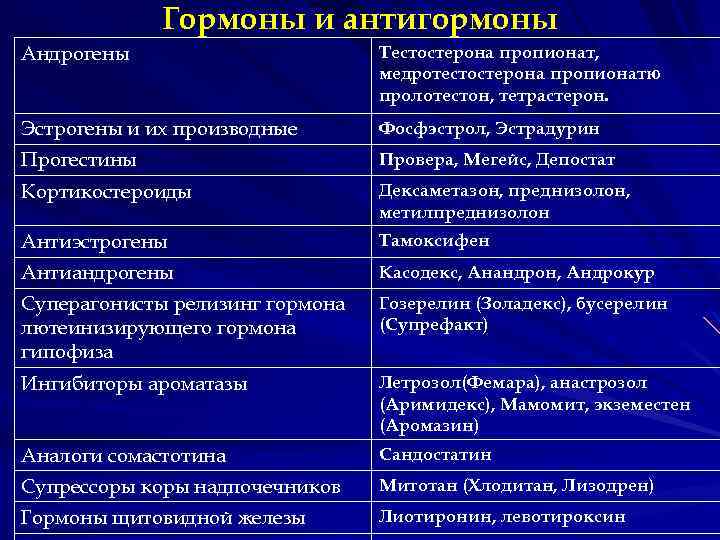 Гормоны и антигормоны Андрогены Тестостерона пропионат, медротестостерона пропионатю пролотестон, тетрастерон. Эстрогены и их производные