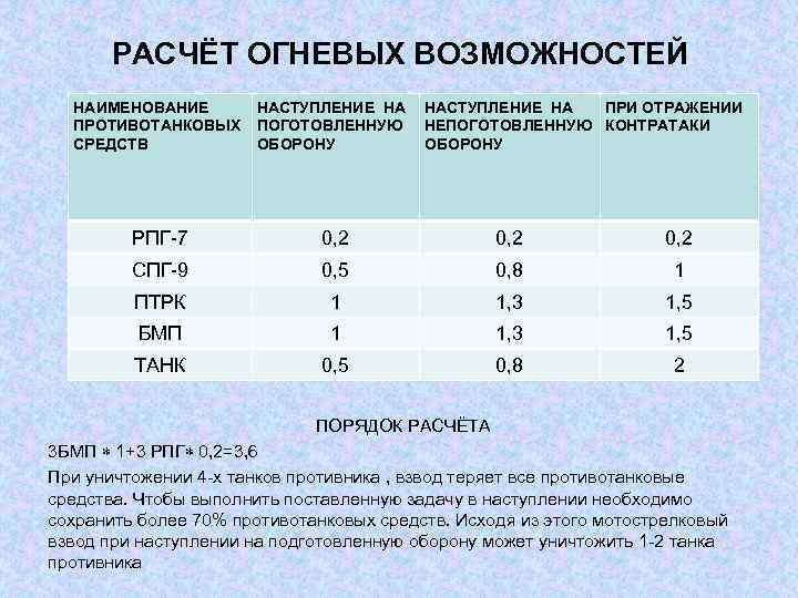 РАСЧЁТ ОГНЕВЫХ ВОЗМОЖНОСТЕЙ НАИМЕНОВАНИЕ ПРОТИВОТАНКОВЫХ СРЕДСТВ НАСТУПЛЕНИЕ НА ПОГОТОВЛЕННУЮ ОБОРОНУ НАСТУПЛЕНИЕ НА ПРИ ОТРАЖЕНИИ