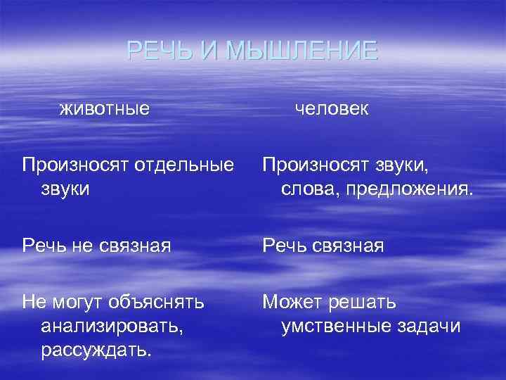 РЕЧЬ И МЫШЛЕНИЕ животные человек Произносят отдельные звуки Произносят звуки, слова, предложения. Речь не