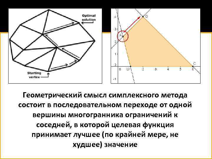 Геометрический смысл симплексного метода состоит в последовательном переходе от одной вершины многогранника ограничений к