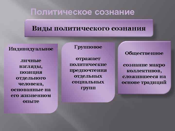 Политическое сознание и политическая психология план