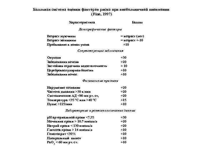 Балльная система оценки факторов риска при внебольничной пневмонии (Fine, 1997) Характеристика Баллы Демографические факторы