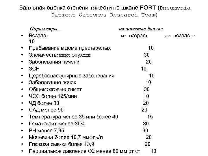 Балльная оценка степени тяжести по шкале РОRТ (Pneumonia Patient Outcomes Research Team) Параметры количество