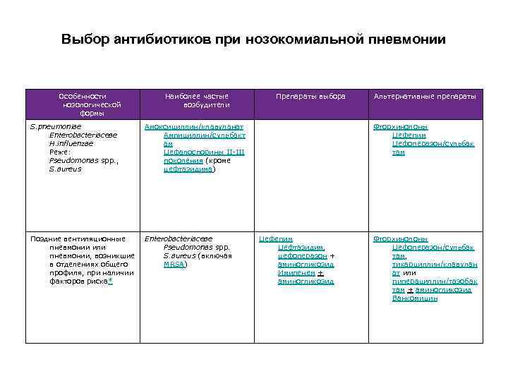 Выбор антибиотиков при нозокомиальной пневмонии Особенности нозологической формы Наиболее частые возбудители S. pneumoniae Enterobacteriaceae