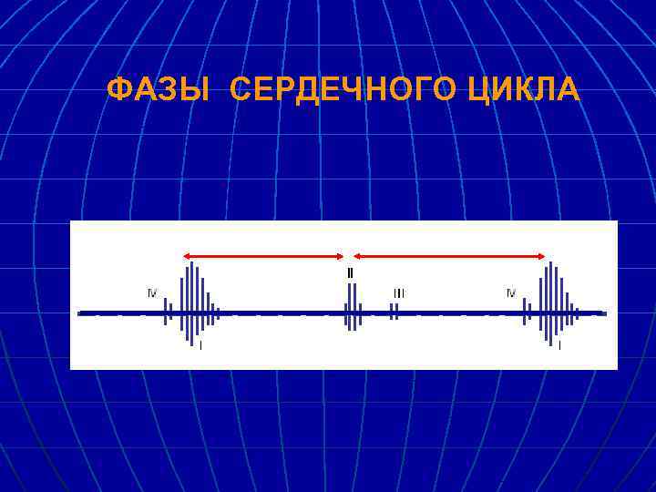 ФАЗЫ СЕРДЕЧНОГО ЦИКЛА Систола желудочков Диастола желудочков II IV III I 