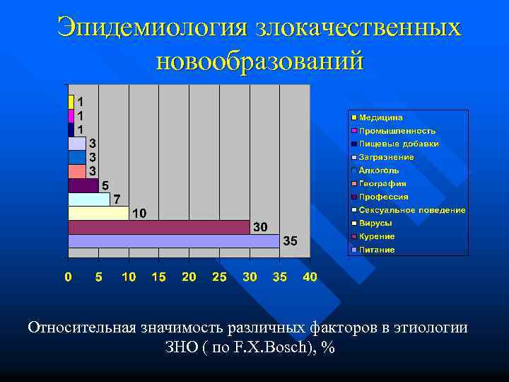 Эпидемиология злокачественных новообразований Относительная значимость различных факторов в этиологии ЗНО ( по F. X.