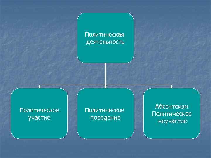 Политическая деятельность Политическое участие Политическое поведение Абсентеизм Политическое неучастие 